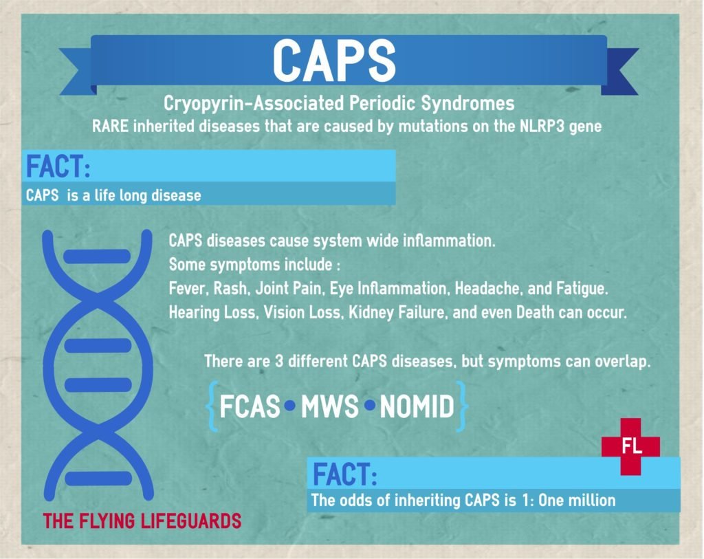 Caps Krankheit