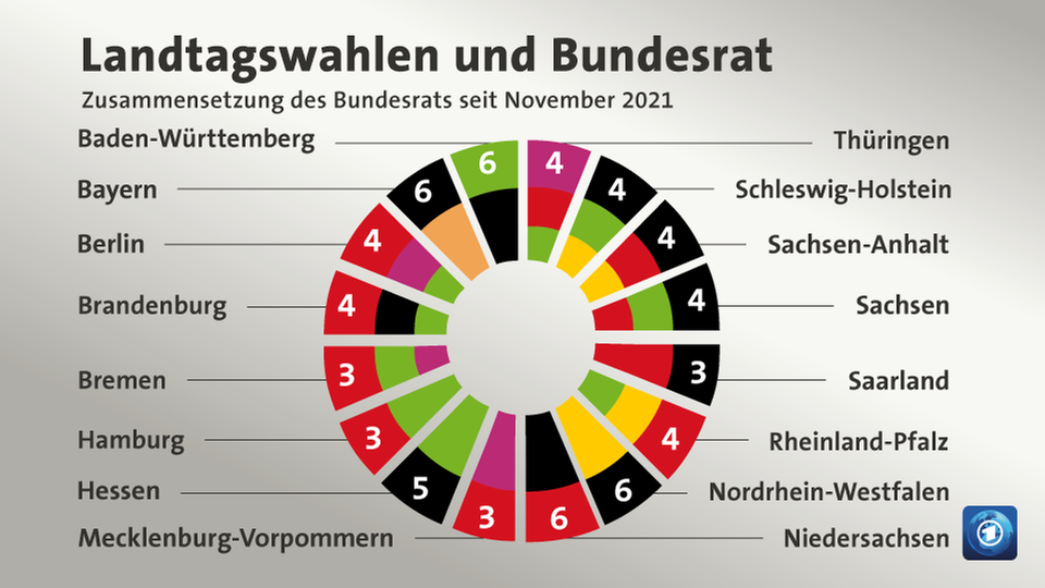 Bundesratsentscheid Heute