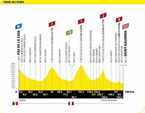 Längste Tour De France Etappe