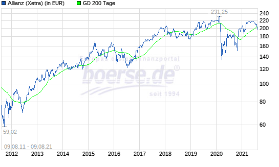 Allianz Aktie Kaufen Oder Nicht